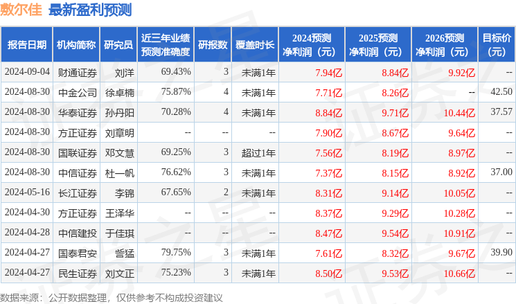 敷尔佳：9月9日接受机构调研，国泰君安证券研究所、国泰君安证券黑龙江分公司等多家机构参与