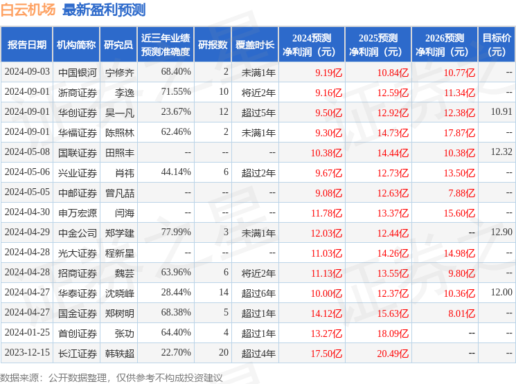 白云机场：9月9日召开业绩说明会，投资者参与