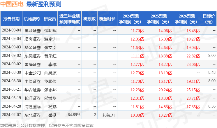 中国西电：9月10日召开业绩说明会，投资者参与