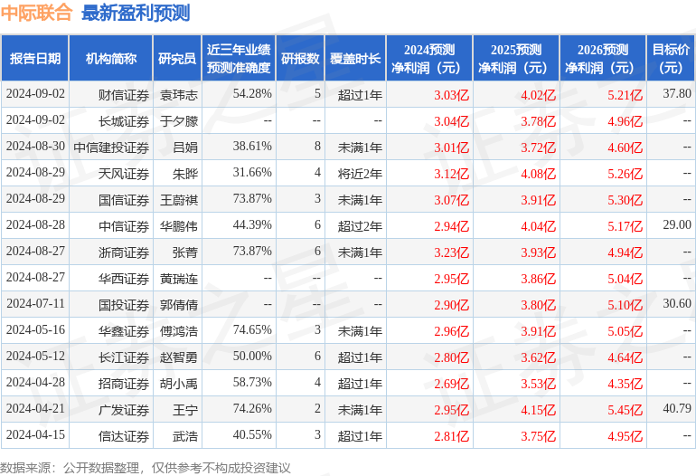 中际联合：9月9日接受机构调研，信达澳亚基金、浙商证券参与