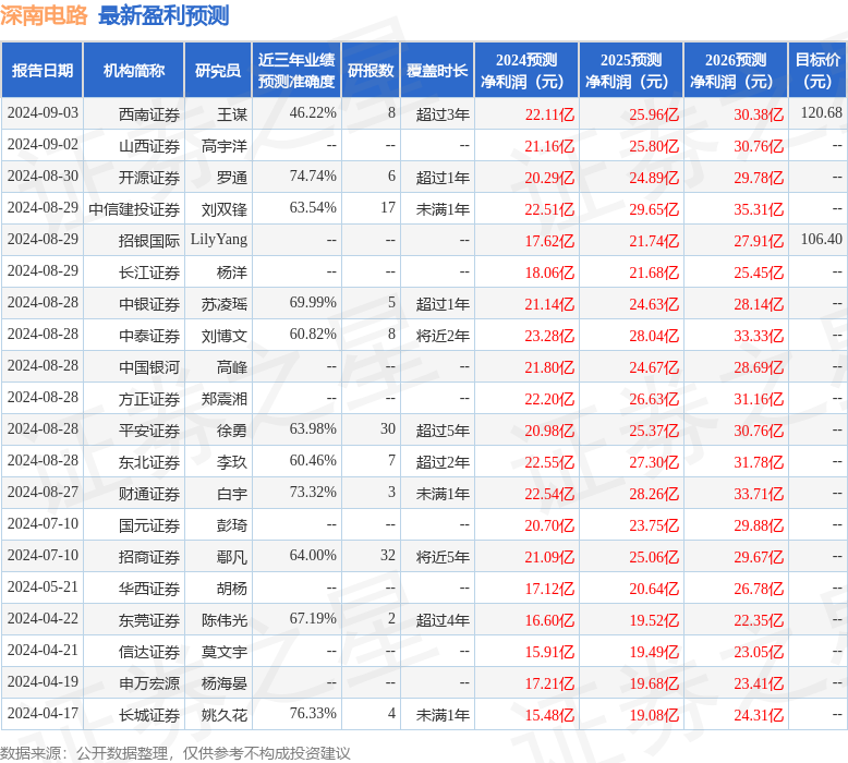 深南电路：9月10日接受机构调研，浙商证券、天风证券等多家机构参与