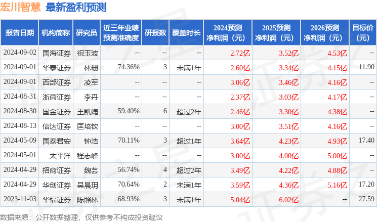 宏川智慧：华西证券投资者于9月10日调研我司