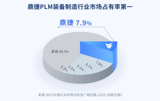 IDC发布：市占率第一，鼎捷强势领跑装备制造PLM市场