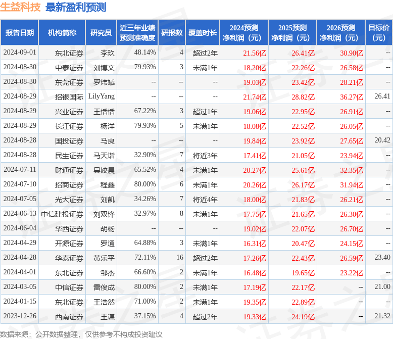 生益科技：9月12日接受机构调研，投资者参与