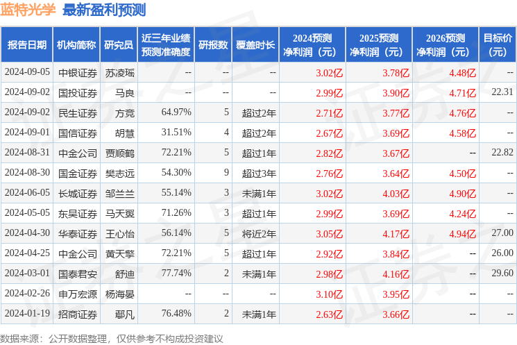 蓝特光学：9月11日接受机构调研，西南证券、国泰基金等多家机构参与