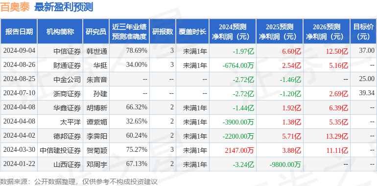 百奥泰：9月12日召开业绩说明会，投资者参与