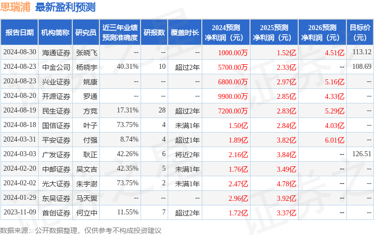 思瑞浦：9月10日接受机构调研，华商基金、兴业全球基金等多家机构参与