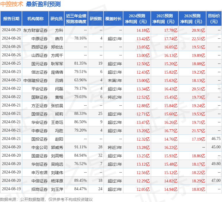 中控技术：9月5日接受机构调研，UBS、Khazanah Nasional Bhd等多家机构参与