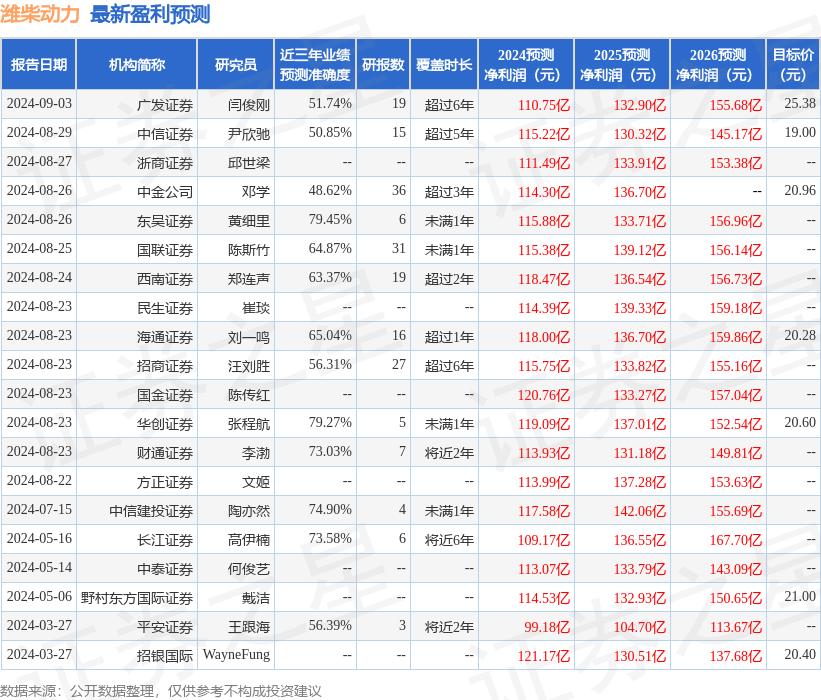 潍柴动力：广发证券、华创证券等多家机构于9月12日调研我司