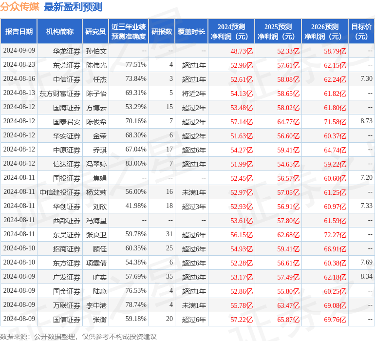 分众传媒：9月12日接受机构调研，投资者参与