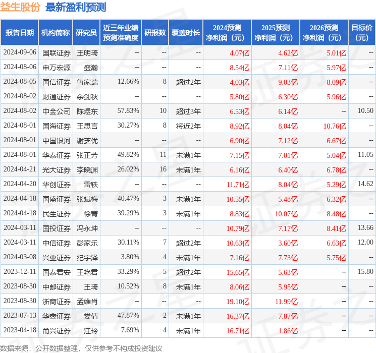 益生股份：9月12日接受机构调研，国联证券、华宝基金等多家机构参与