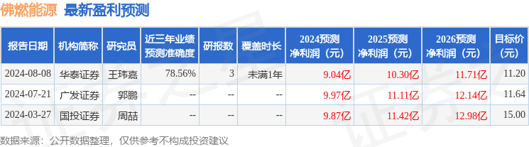 佛燃能源：9月12日接受机构调研，投资者参与