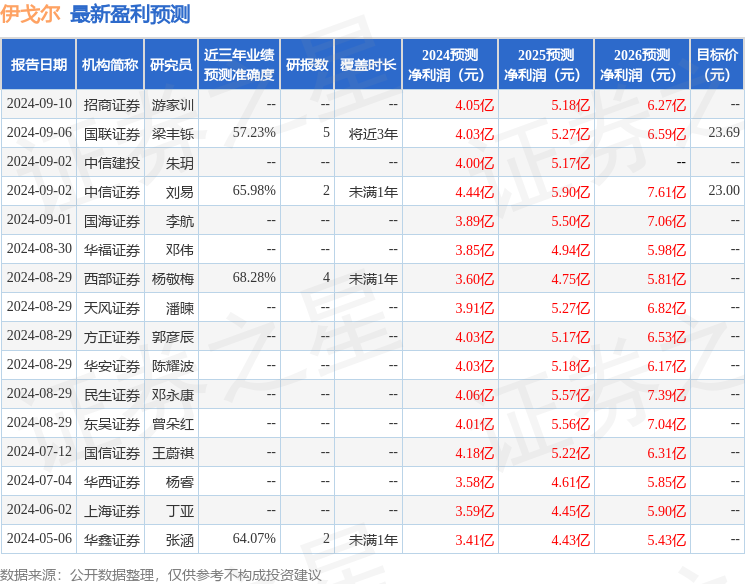 伊戈尔：9月12日召开业绩说明会，投资者参与
