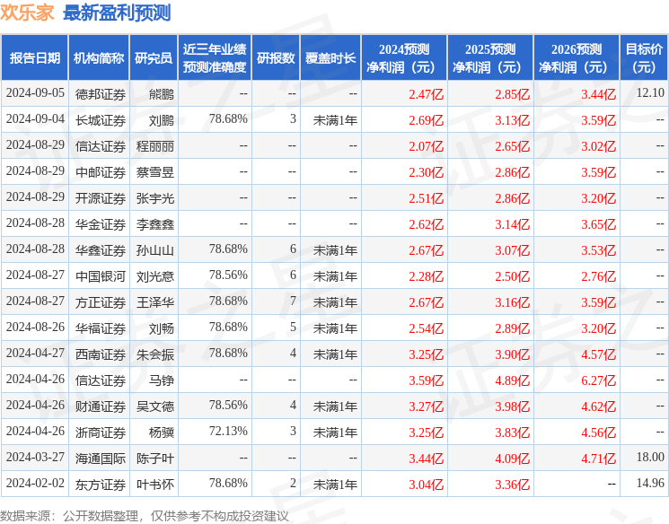 欢乐家：9月12日召开业绩说明会，投资者参与