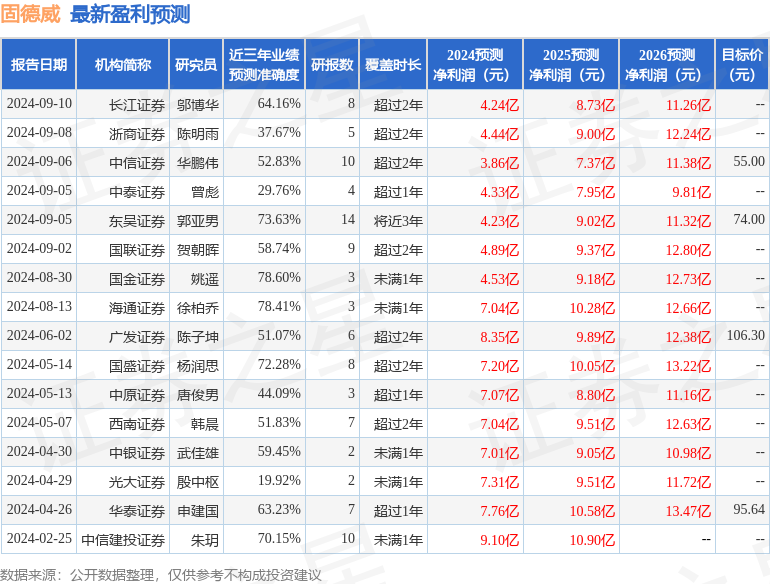 固德威：9月12日召开业绩说明会，投资者参与