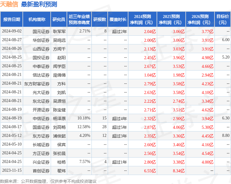 天融信：9月12日接受机构调研，投资者参与