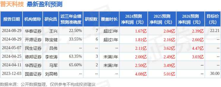普天科技：9月12日接受机构调研，投资者参与