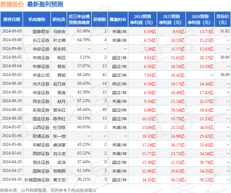 恩捷股份：Bernstein、JP Morgan Asia等多家机构于9月11日调研我司