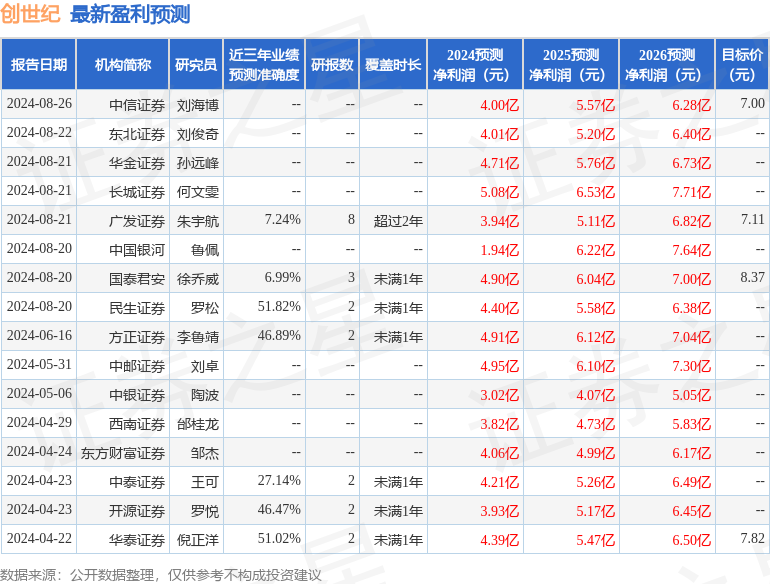 创世纪：9月12日接受机构调研，投资者参与