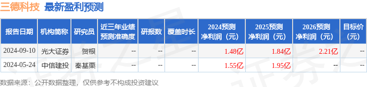 三德科技：9月11日接受机构调研，西南证券、长城基金等多家机构参与