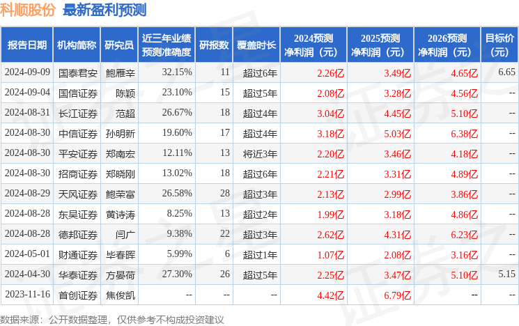 科顺股份：9月12日接受机构调研，投资者参与