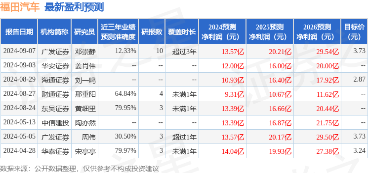 福田汽车：9月12日接受机构调研，华泰柏瑞参与
