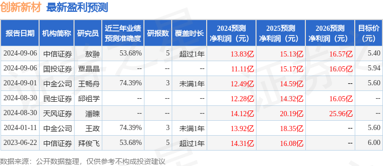 创新新材：9月13日召开业绩说明会，投资者参与