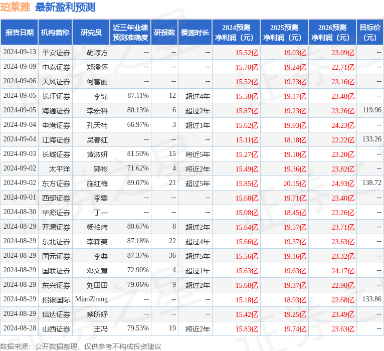 珀莱雅：9月12日接受机构调研，包括知名机构淡水泉的多家机构参与