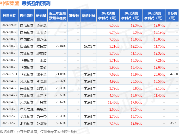 神农集团：9月13日召开业绩说明会，投资者参与