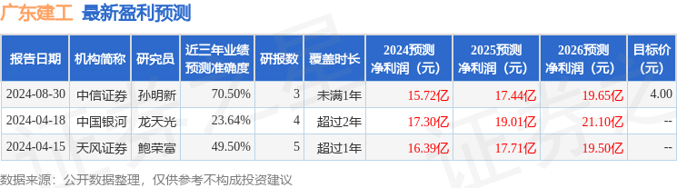 广东建工：9月12日召开业绩说明会，投资者参与
