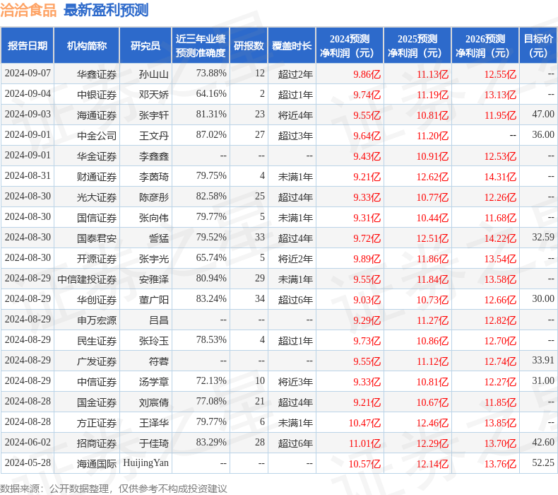 洽洽食品：9月13日进行路演，投资者参与