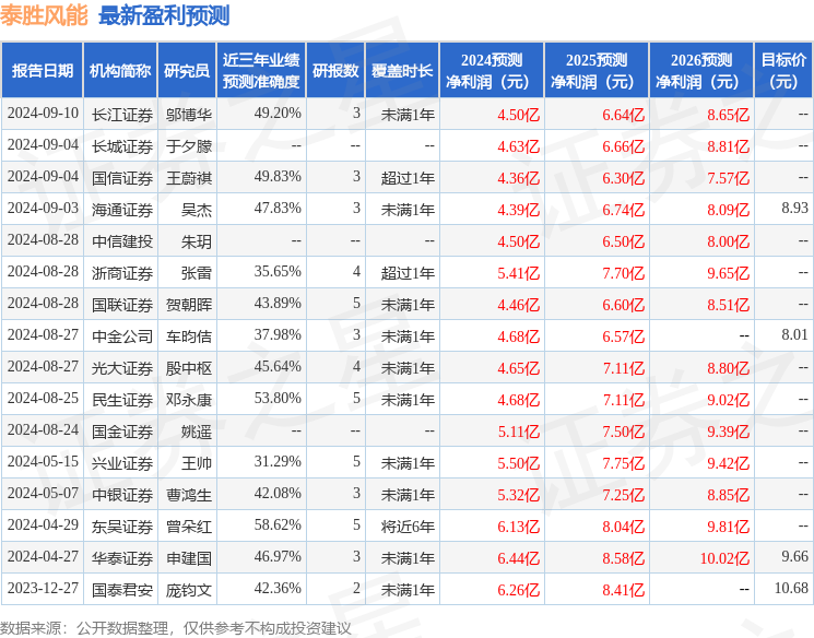 泰胜风能：9月13日召开业绩说明会，社会公众参与