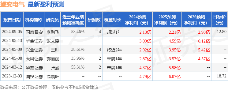 望变电气：9月3日召开业绩说明会，包括知名机构彤源投资的多家机构参与
