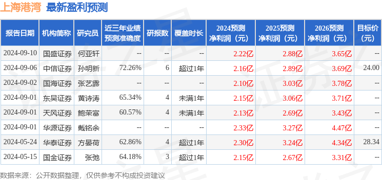 上海港湾：9月13日召开业绩说明会，投资者参与