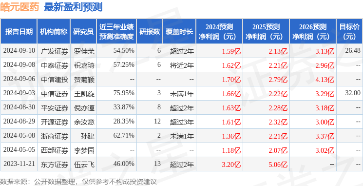 皓元医药：9月9日接受机构调研，华商基金、平安基金等多家机构参与