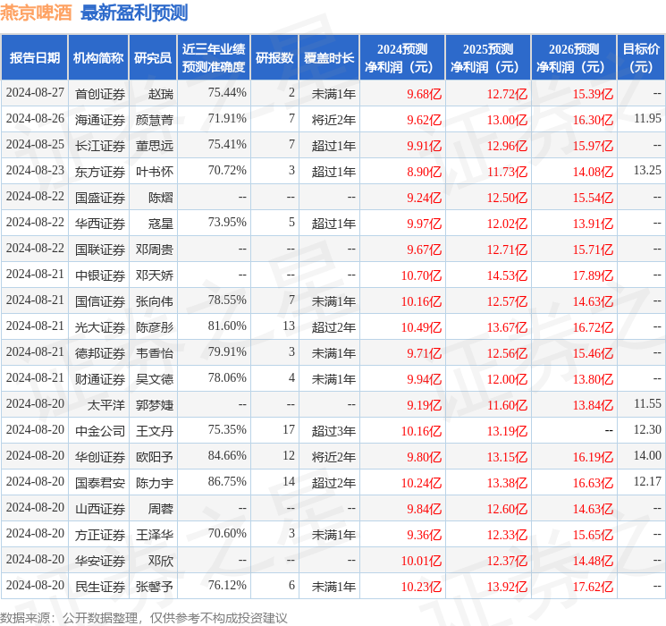 燕京啤酒：中信证券投资者于9月18日调研我司