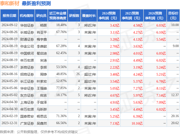 泰和新材：中金公司投资者于9月13日调研我司