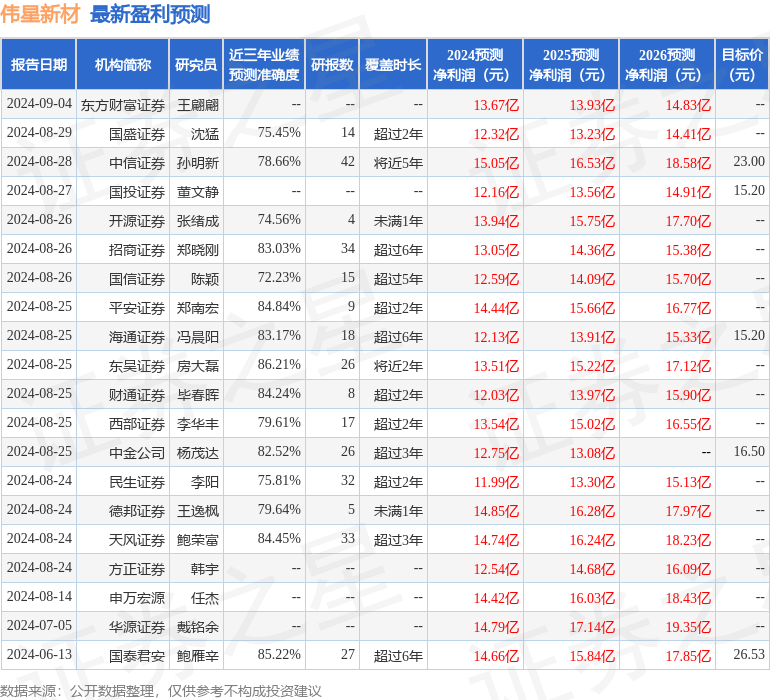 伟星新材：招商基金、长江证券等多家机构于9月13日调研我司