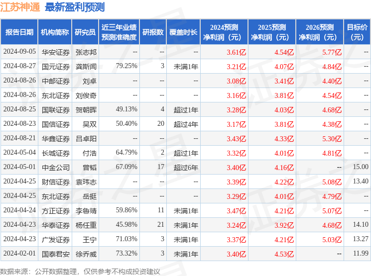 江苏神通：9月11日组织现场参观活动，万家基金、睿远基金等多家机构参与