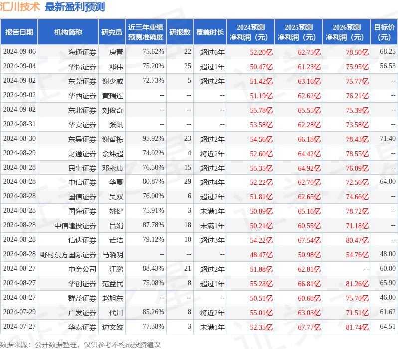 汇川技术：9月13日接受机构调研，华泰证券、远舟资本参与