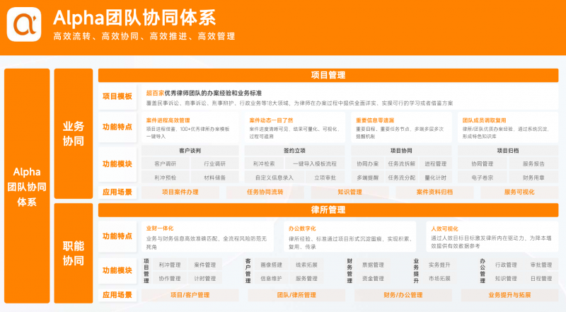 Alpha系统助力律所打造知识“护城河”，提升法律服务效率