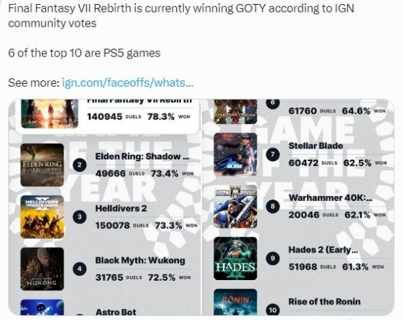 索尼又赢麻了！IGN玩家票选年度最佳：前十PS占六位