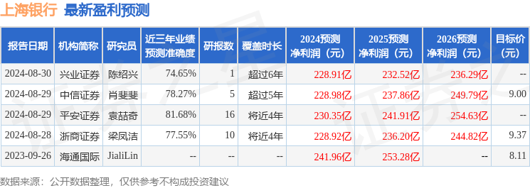 上海银行：9月6日接受机构调研，西南证券、广发基金等多家机构参与