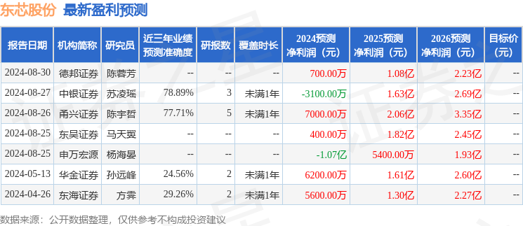 东芯股份：9月19日召开业绩说明会，投资者参与