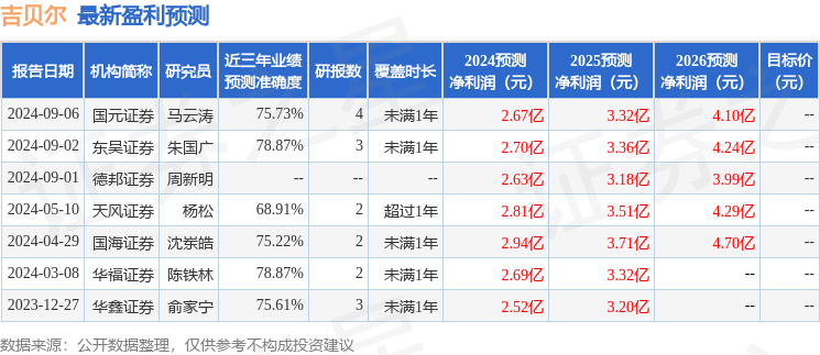 吉贝尔：9月18日接受机构调研，国元证券、国华兴益保险资产管理有限公司等多家机构参与