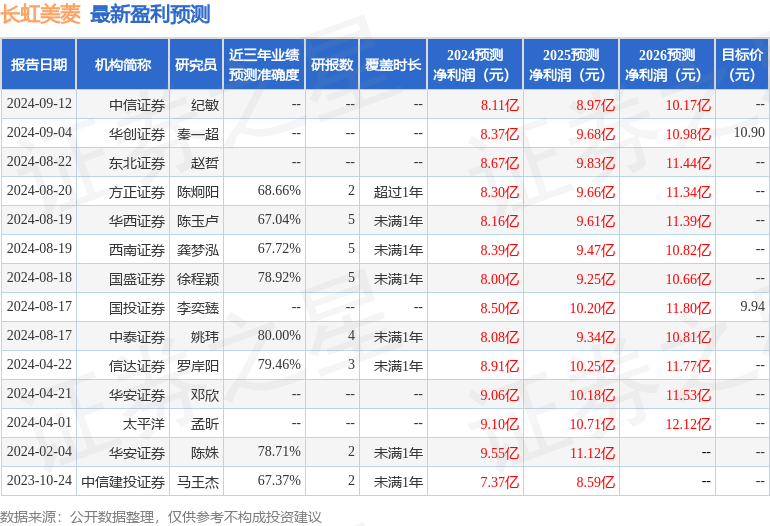 长虹美菱：9月19日接受机构调研，汇丰晋信、中航信托等多家机构参与