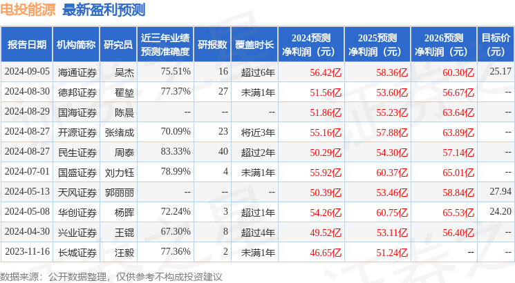 电投能源：9月19日接受机构调研，华创证券、深圳市阿兹尔投资等多家机构参与