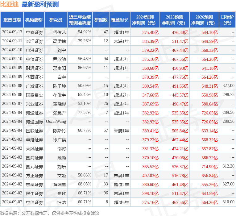 比亚迪：太平洋资产管理有限责任公司、中信证券等多家机构于9月19日调研我司