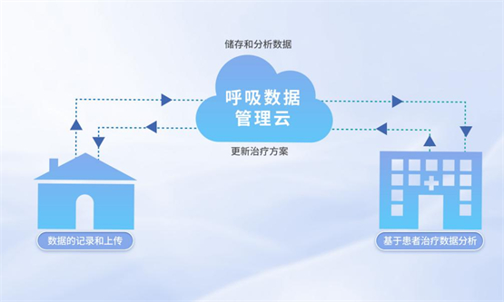 怡和嘉业为呼吸健康管理插上数字化“翅膀”