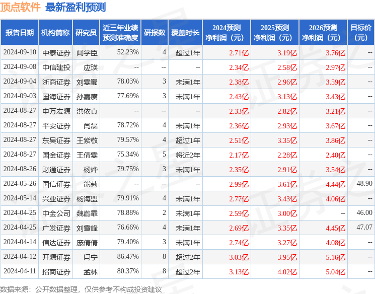 顶点软件：9月19日接受机构调研，华夏基金、东方资管等多家机构参与